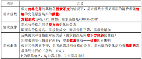 需求函數(shù)、需求規(guī)律和需求曲線