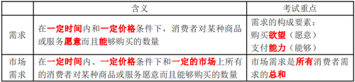 需求的含義