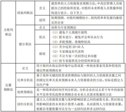 人力資源需求預(yù)測的主要方法