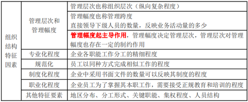 組織結構設計的主要參數(shù)