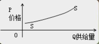 供給規(guī)律和供給曲線