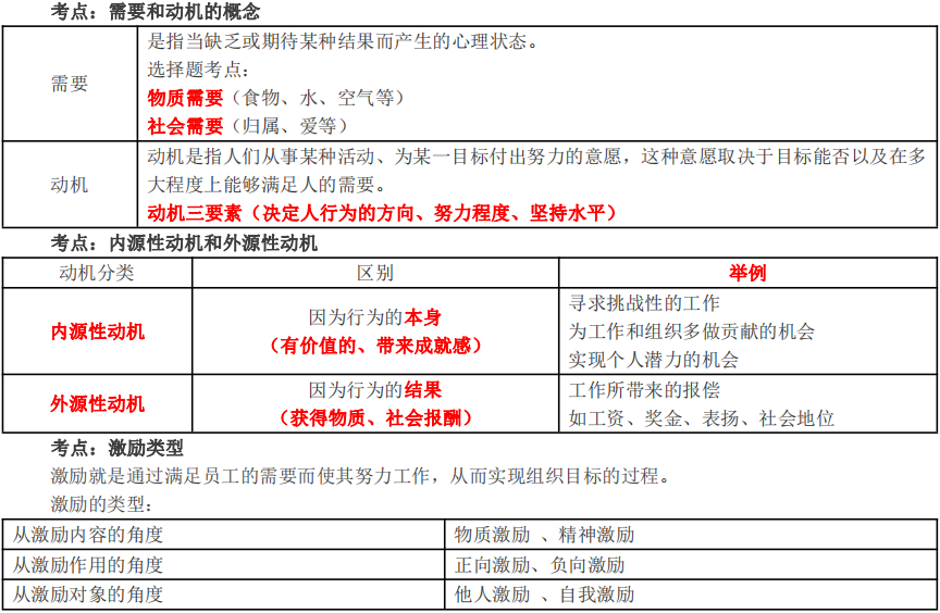 第一節(jié)　需要、動(dòng)機(jī)與激勵(lì)