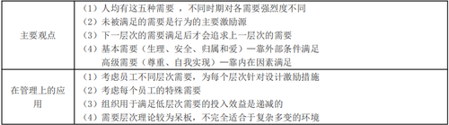 需要層次理論的主要觀點和在管理上的應用