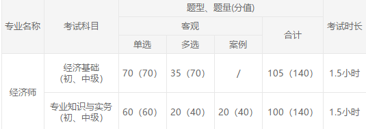 中級經(jīng)濟(jì)師考試題型