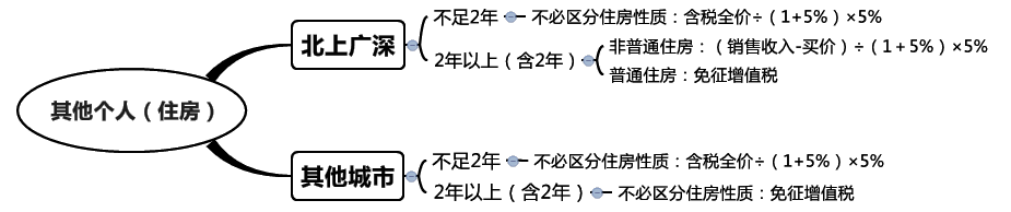 cpa稅法考試重點