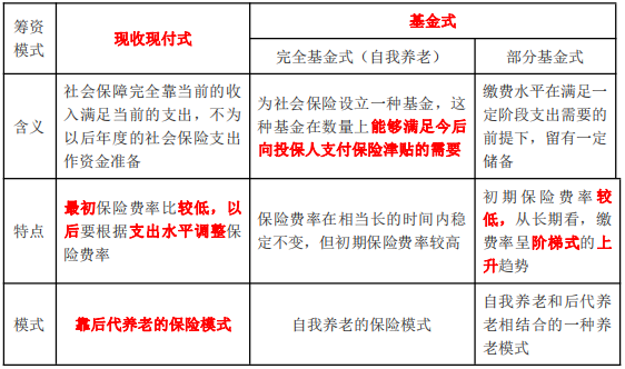 養(yǎng)老社會保險的籌資模式