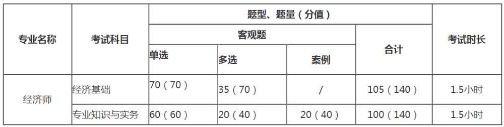 中級經(jīng)濟(jì)師考試題型