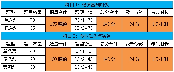 初中級經濟師考試題型