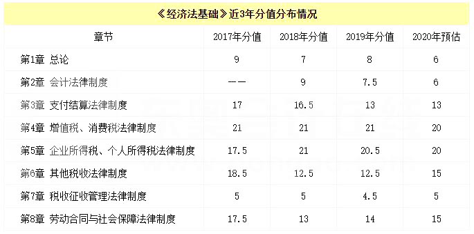 《經(jīng)濟(jì)法基礎(chǔ)》近三年分值統(tǒng)計