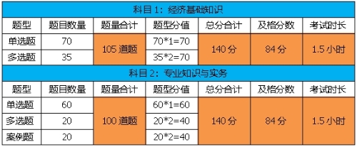 考試題型、題量