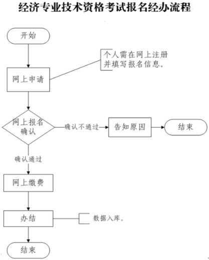 菏澤經(jīng)濟(jì)師報考流程