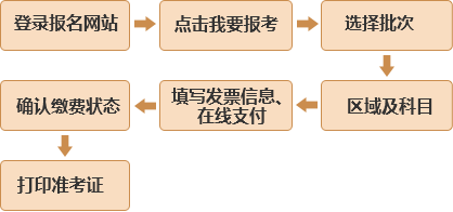 基金從業(yè)資格報名流程