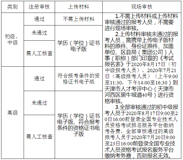 天津市2020年度經(jīng)濟(jì)專(zhuān)業(yè)技術(shù)資格考試審核流程