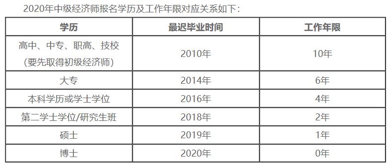 中級經(jīng)濟師考試報名學歷及工作年限