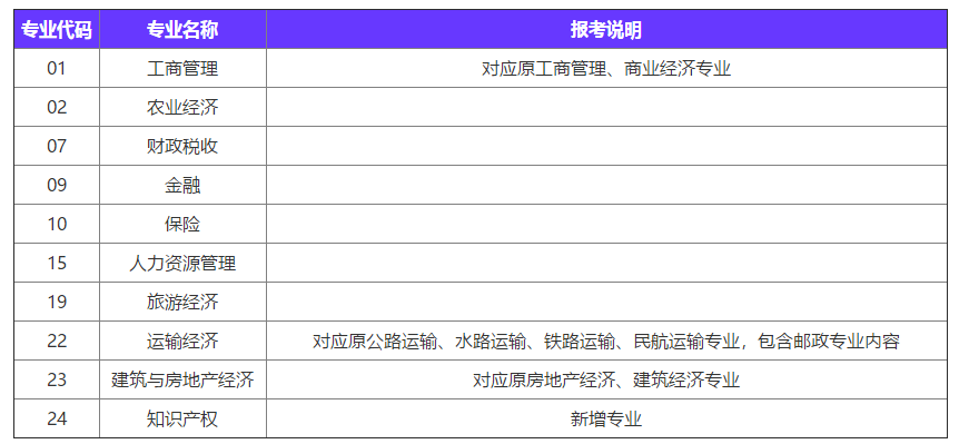 中級經(jīng)濟(jì)師報考專業(yè)及變動