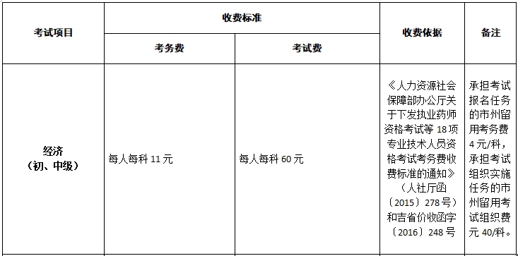 吉林初中級經(jīng)濟(jì)師報名收費(fèi)標(biāo)準(zhǔn)