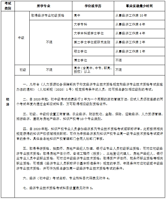 中級經(jīng)濟師報名條件