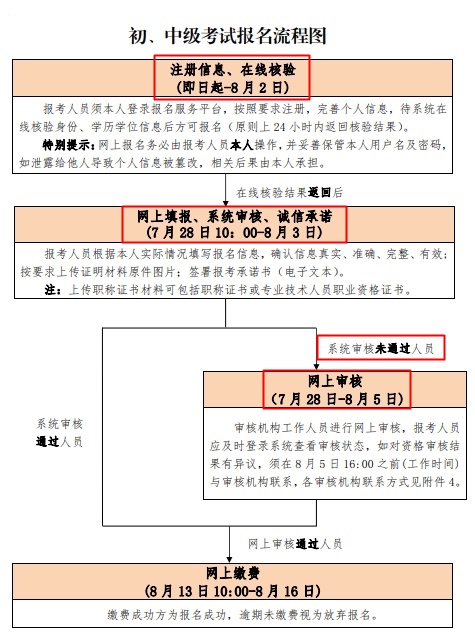 中級(jí)經(jīng)濟(jì)師資格審核流程