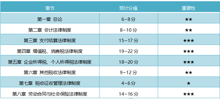 浙江2020初級會計考試各章節(jié)分值