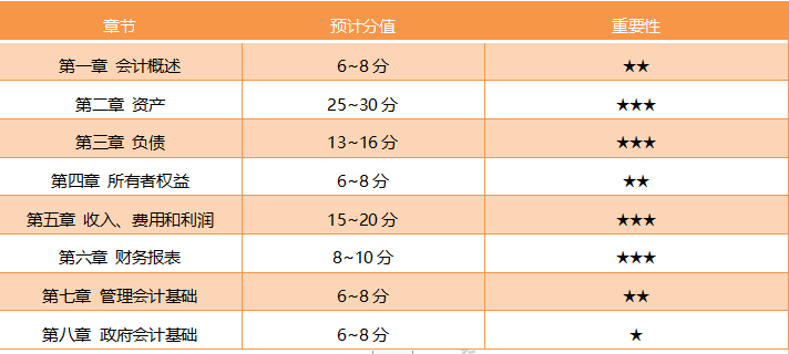 浙江2020初級會計考試各章節(jié)分值