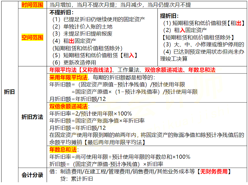 2020年初級會計職稱《初級會計實務》考試真題涉及考點：固定資產(chǎn)后續(xù)計量