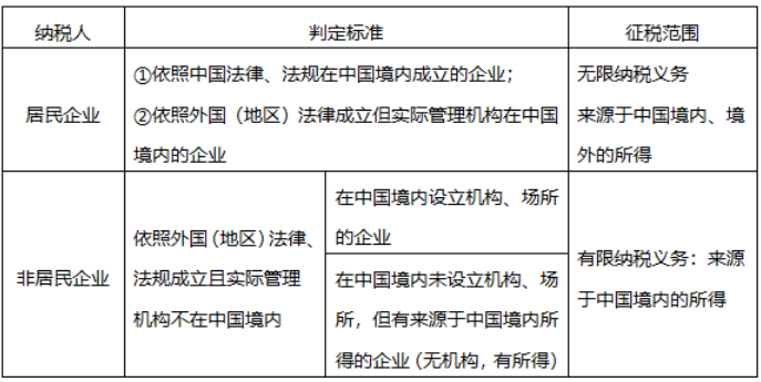 初級(jí)會(huì)計(jì)考試 企業(yè)所得稅納稅人