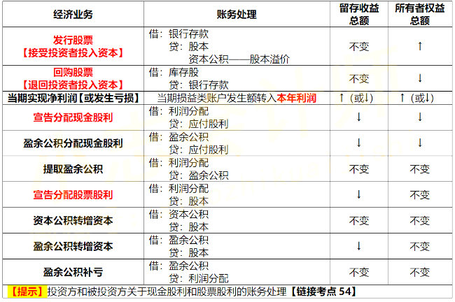 初級會計考試 留存收益