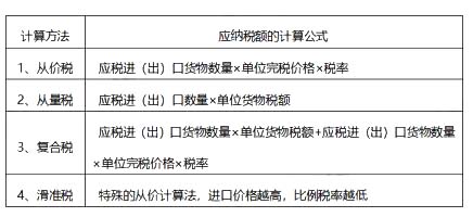 初級會計考試 關稅計算方法