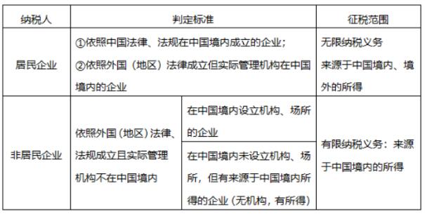 初級會計考試 企業(yè)所得稅納稅人