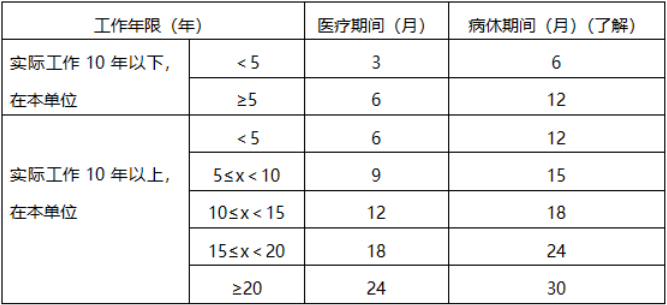 初級(jí)會(huì)計(jì)考試 醫(yī)療期間