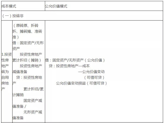 中級(jí)經(jīng)濟(jì)師考試 投資性房地產(chǎn)轉(zhuǎn)換的會(huì)計(jì)處理