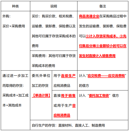 中級經(jīng)濟(jì)師考試 存貨的初始計量