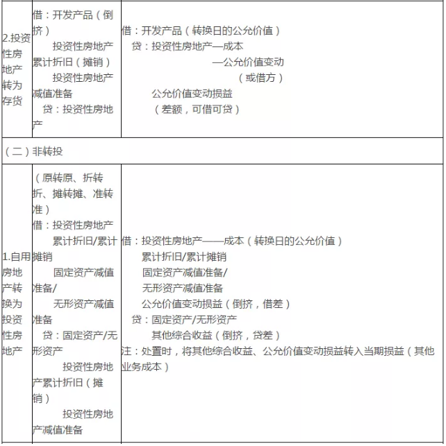 中級經(jīng)濟(jì)師考試 投資性房地產(chǎn)轉(zhuǎn)換的會計(jì)處理