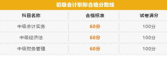 2020年中級(jí)會(huì)計(jì)職稱考試合格分?jǐn)?shù)線