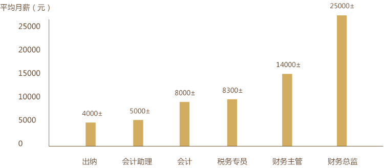 考下初級會計證躺著也能賺錢？！細(xì)數(shù)考下初級會計證書的幾大好處