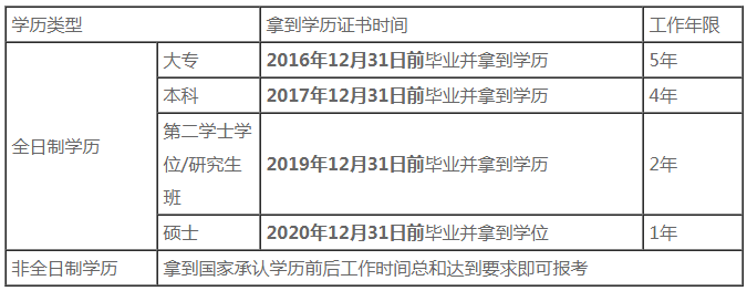 中級(jí)會(huì)計(jì)師報(bào)考條件中年限