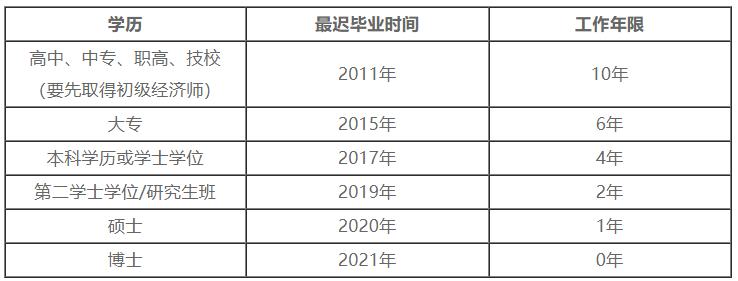 中級(jí)經(jīng)濟(jì)師報(bào)名學(xué)歷及工作年限