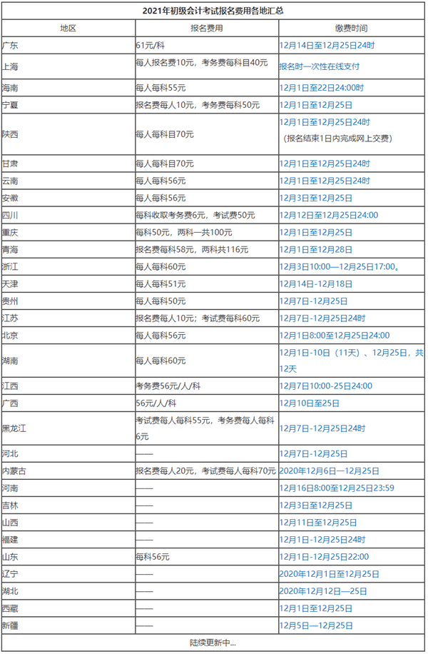 2021年初級會計考試報名繳費標準