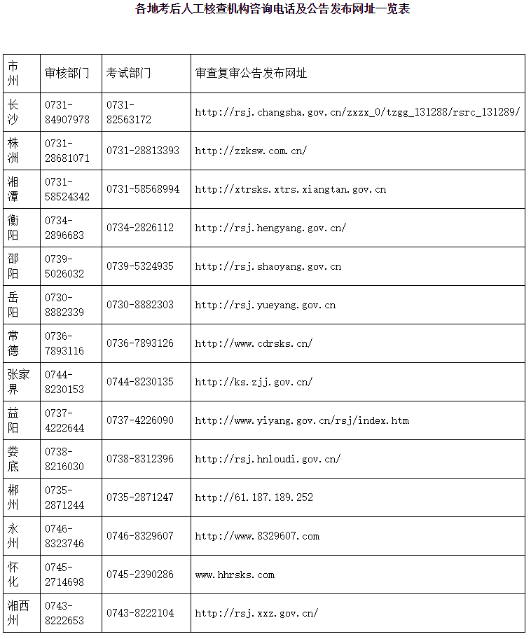  初級(jí)會(huì)計(jì)師考試 考后人工核查咨詢電話及公告發(fā)布網(wǎng)址