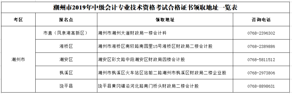 潮州市2019年度全國(guó)會(huì)計(jì)專業(yè)技術(shù)中級(jí)資格考試合格證書(shū)領(lǐng)取地址