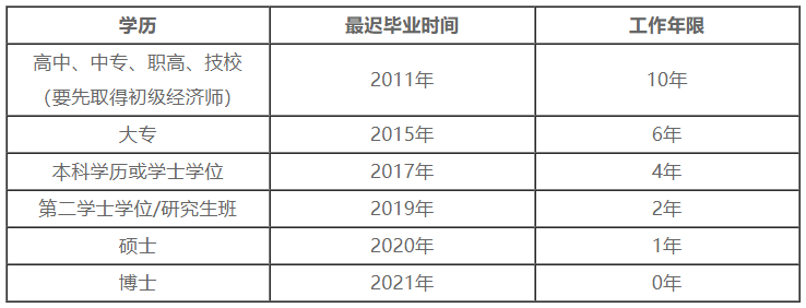 中級(jí)經(jīng)濟(jì)師工作年限