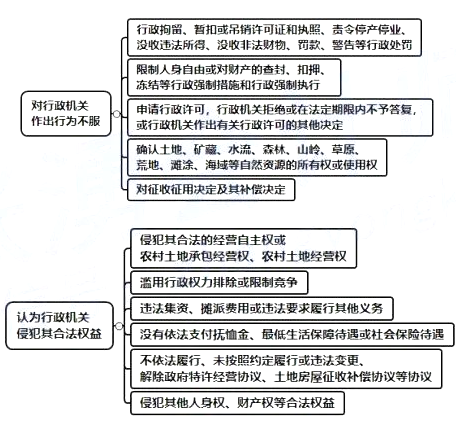 2021年初級會計職稱《經(jīng)濟法基礎(chǔ)》考點精講講義：第一章行政訴訟的適用范圍