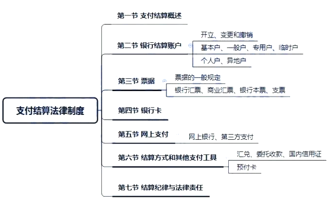 2021初級(jí)會(huì)計(jì)《經(jīng)濟(jì)法基礎(chǔ)》考點(diǎn)講義