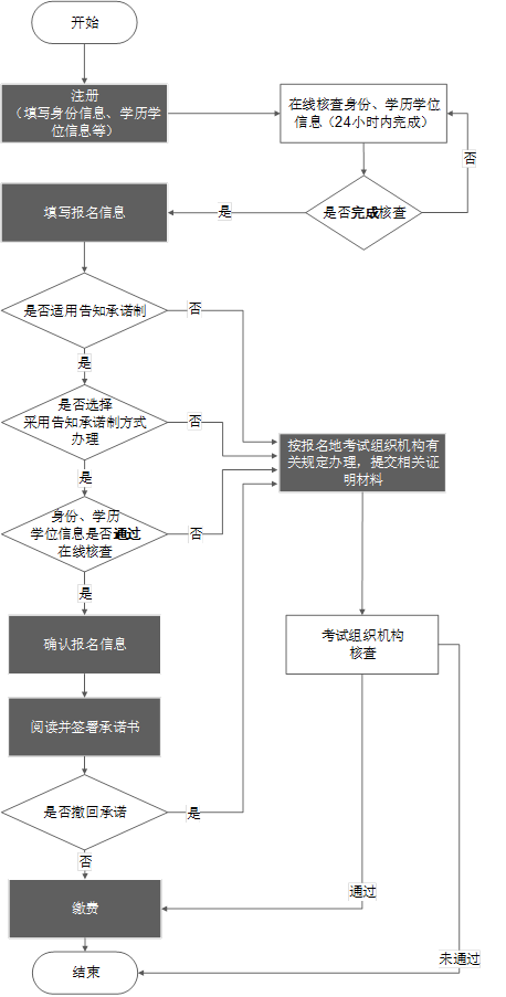 2021初中級(jí)經(jīng)濟(jì)師報(bào)名流程