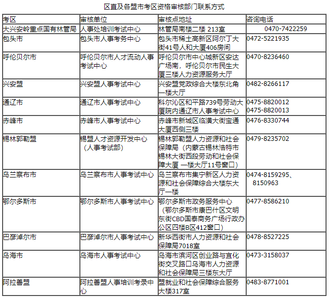 區(qū)直及各盟市考區(qū)資格審核部門(mén)聯(lián)系方式