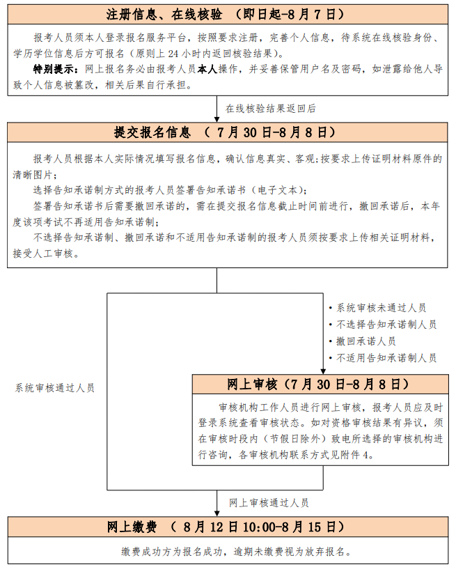 北京2021年初中級(jí)經(jīng)濟(jì)師考試報(bào)名流程