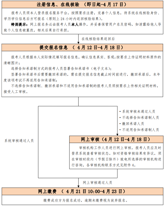 高級(jí)考試報(bào)名流程圖