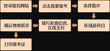 基金從業(yè)考試報名流程