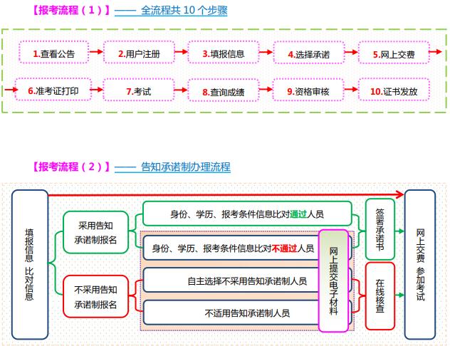 中級經(jīng)濟(jì)師報(bào)名流程