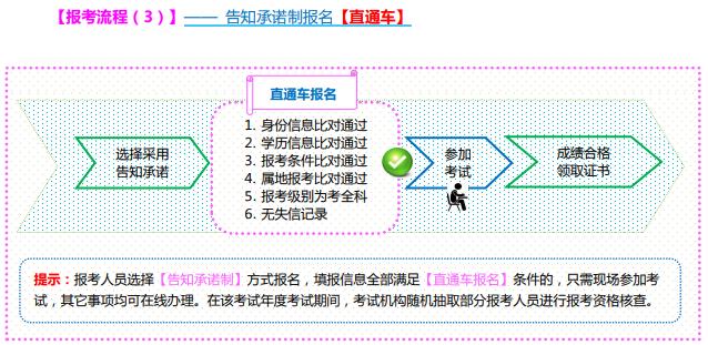 山西2021年中級經(jīng)濟(jì)師報(bào)名流程